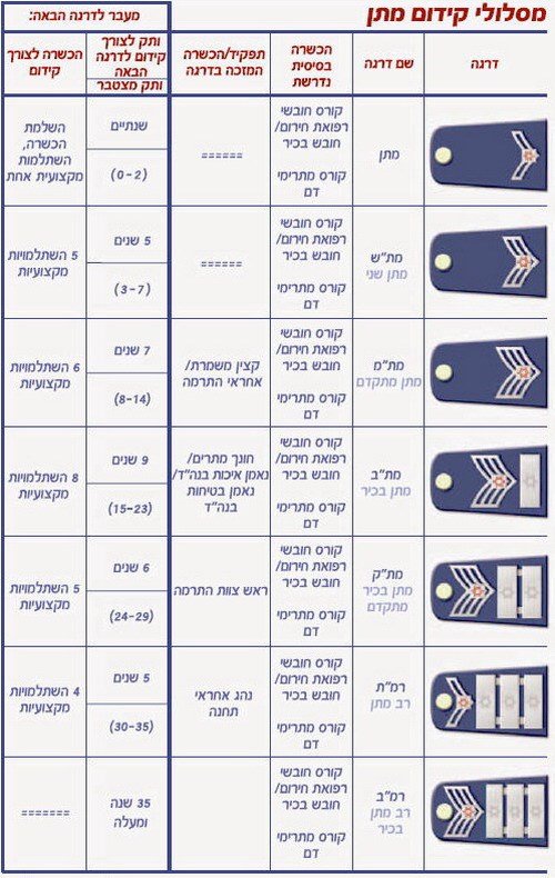 מסלול קידום מתן