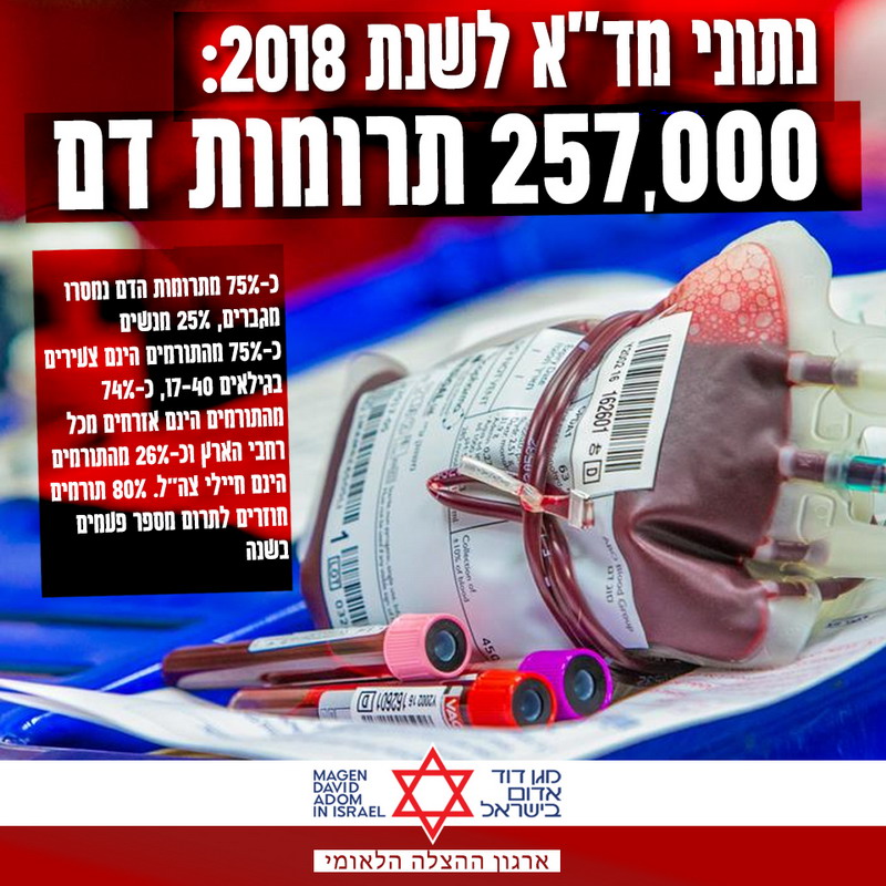 בשירותי הדם של מד"א מדווחים על עלייה בתרומות