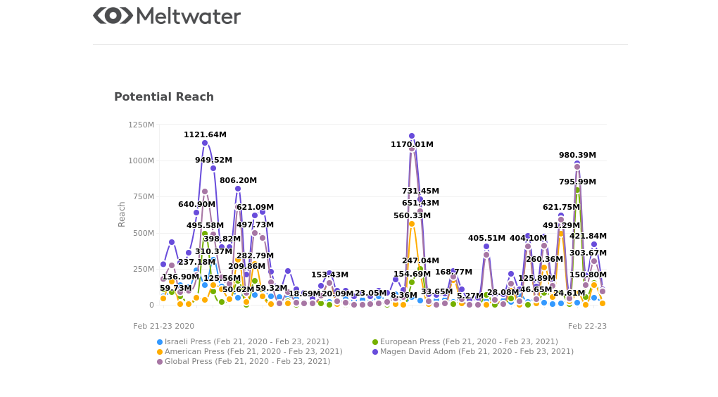 Global Media Record Exposure to MDA Activity During the Corona Pandemic