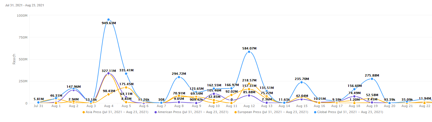MDA Activity is Gaining Record Exposure Worldwide