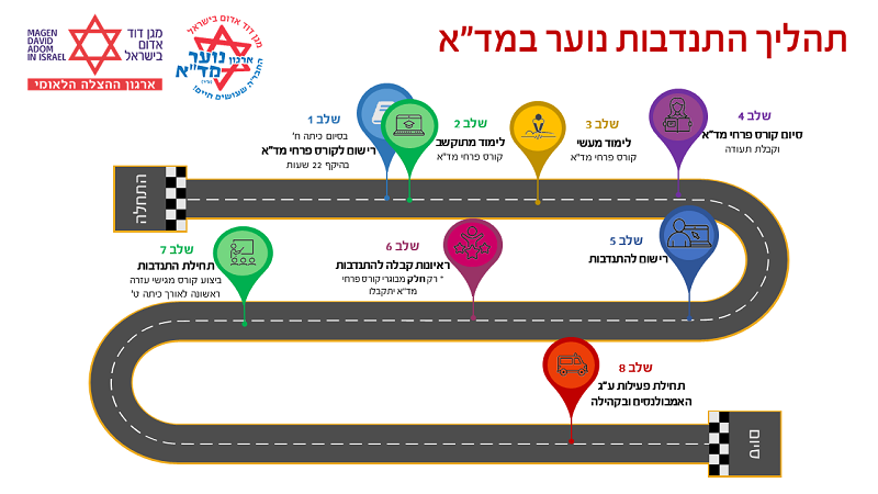 תהליך התנדבות נוער מד א
