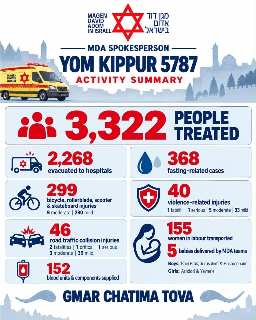 MDA Teams Treat 3,322 People Across Israel During Yom Kippur
